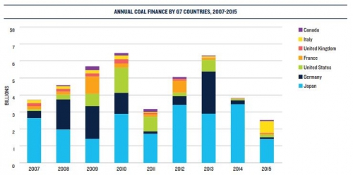charbon financement G7 infog.jpg